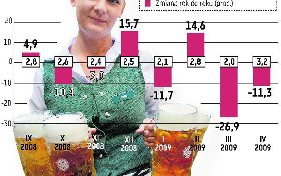 Sprzedaż piwa spadnie o ponad 10 procent?