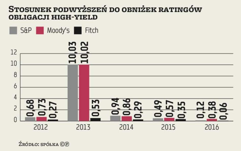 Stosunek podwyższeń do obniżek ratingów papierów high-yield