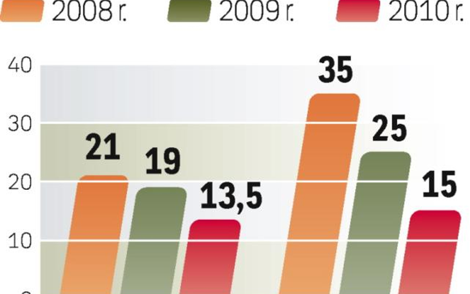 W 2010 r. szefa zmieniło 16 proc. z 50 największych firm z Listy 2000 „Rzeczpospolitej”.