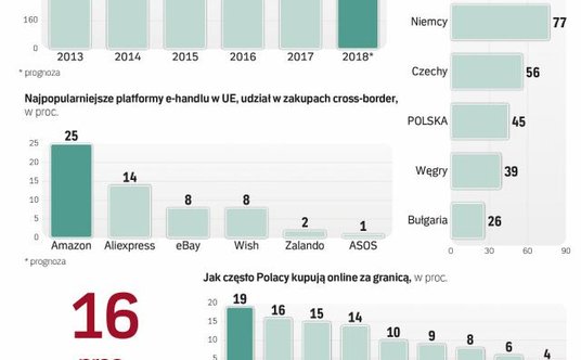 Polacy przekonują się do transgranicznych zakupów online