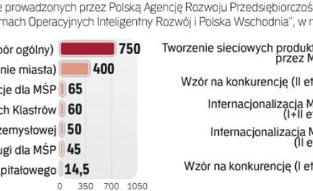 Podlaskie firmy mogą korzystać z programów krajowych i regionalnego