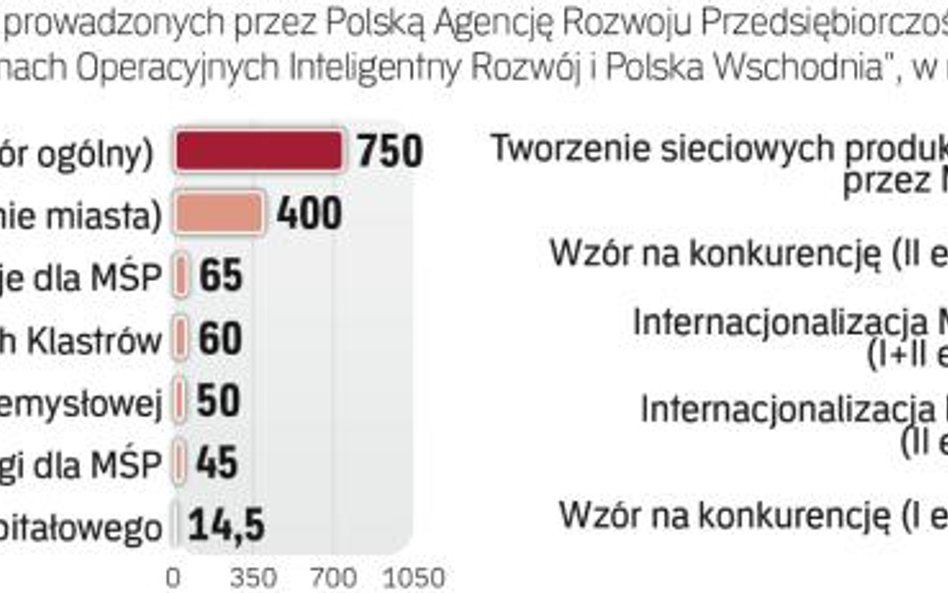 Podlaskie firmy mogą korzystać z programów krajowych i regionalnego