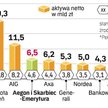Aegon coraz bliżej Skarbca
