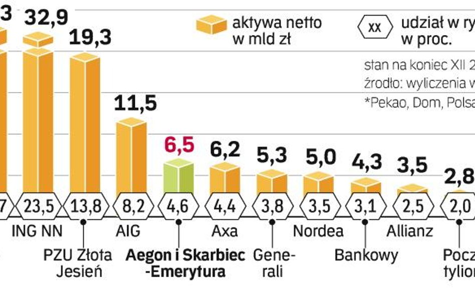 Aegon coraz bliżej Skarbca