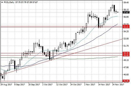 Notowania ropy naftowej WTI – dane dzienne