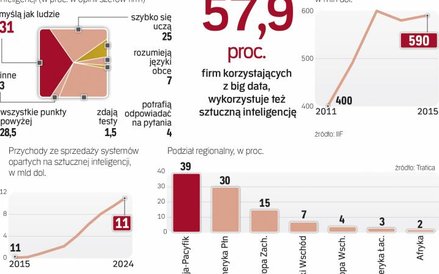 Firmy szukają sposobów na szybsze analizowanie danych