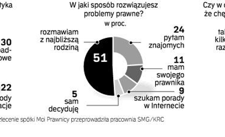 Prawnik potrzebny od zaraz. Z przeprowadzonych badań wynika, że niewielu obywateli korzysta z pomocy
