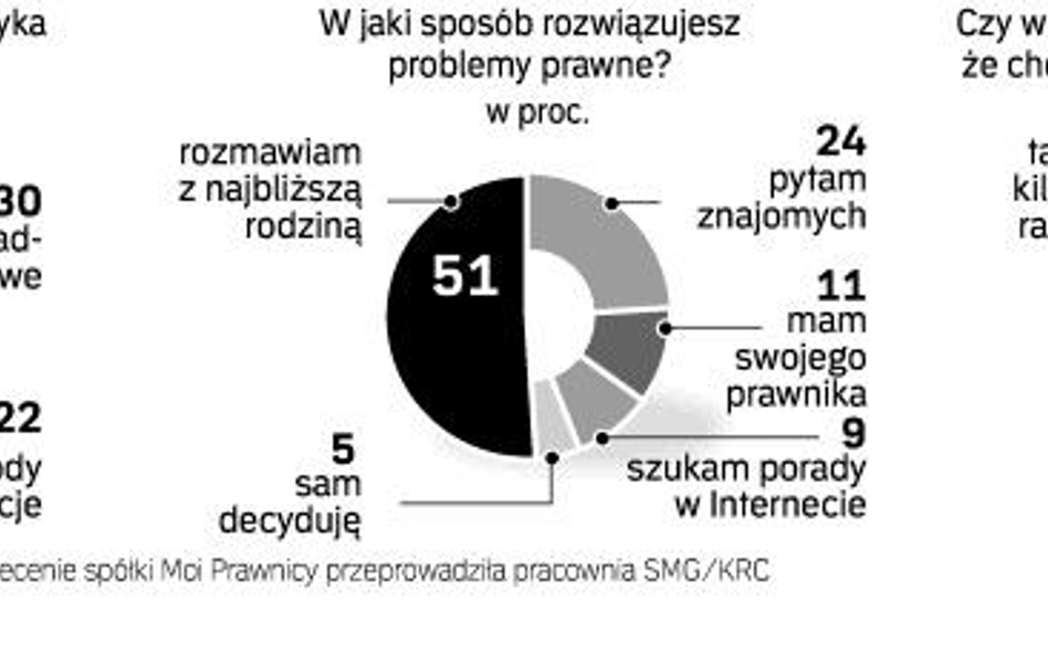Prawnik potrzebny od zaraz. Z przeprowadzonych badań wynika, że niewielu obywateli korzysta z pomocy