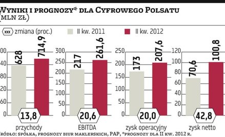 Cyfrowy Polsat w górę na fali rekomendacji