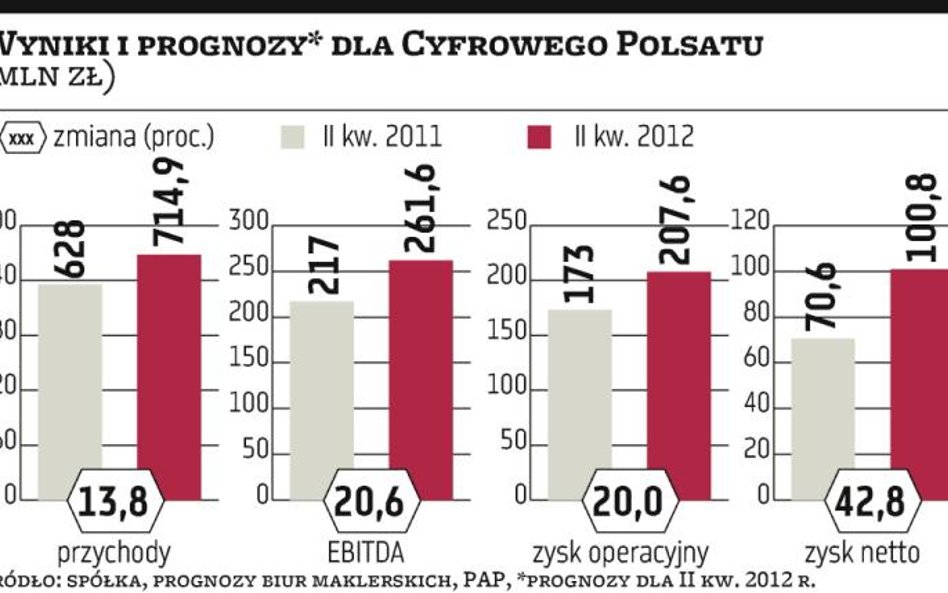 Cyfrowy Polsat w górę na fali rekomendacji