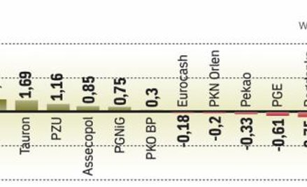 Warszawska giełda przez większą część wtorkowych notowań zachowywała się słabiej niż inne rynki Star