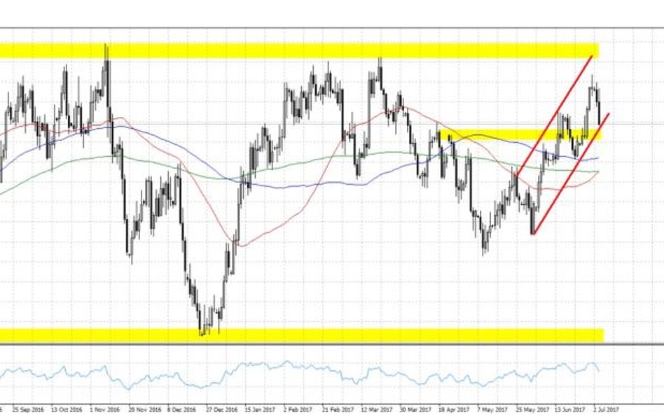 AUDUSD, interwał D1