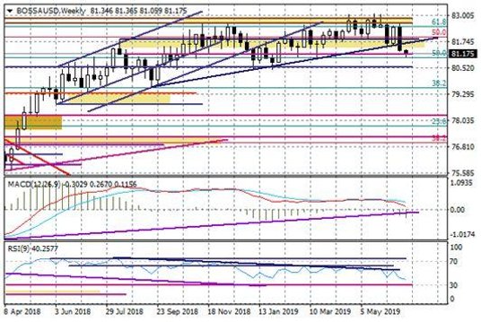 Wykres tygodniowy BOSSA USD