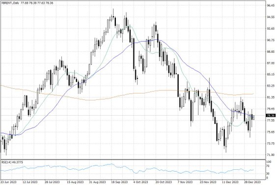 Notowania ropy naftowej Brent – dane dzienne