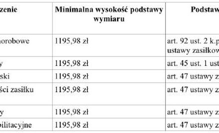 W 2011 r. wyższa podstawa do świadczeń chorobowych