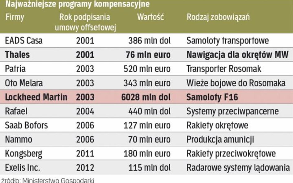 Lockheed największym offsetowym inwestorem