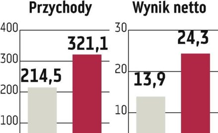 Spółka Mirbudu ma lokale za 100 mln zł