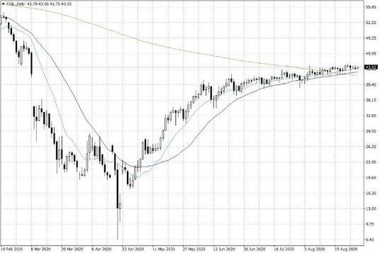 Notowania ropy naftowej WTI – dane dzienne