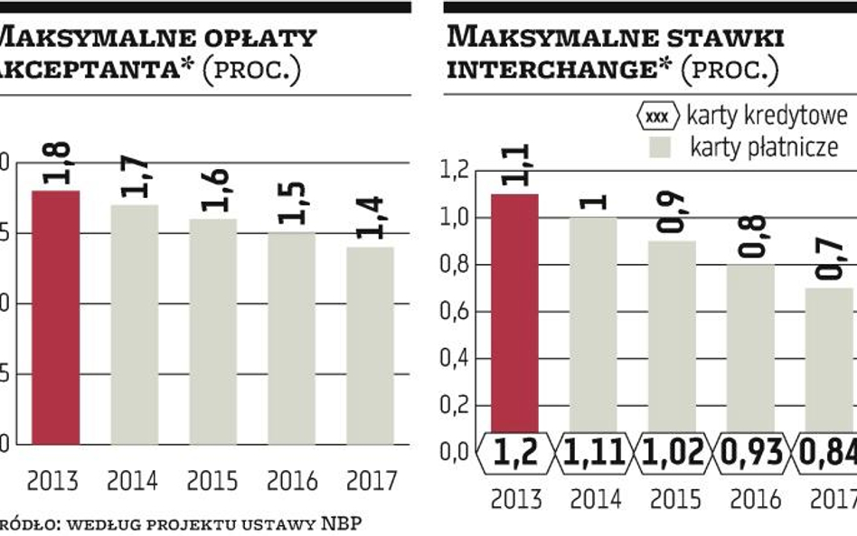 Interchange. Stawki opłat kartowych będą spadać od 2013 roku