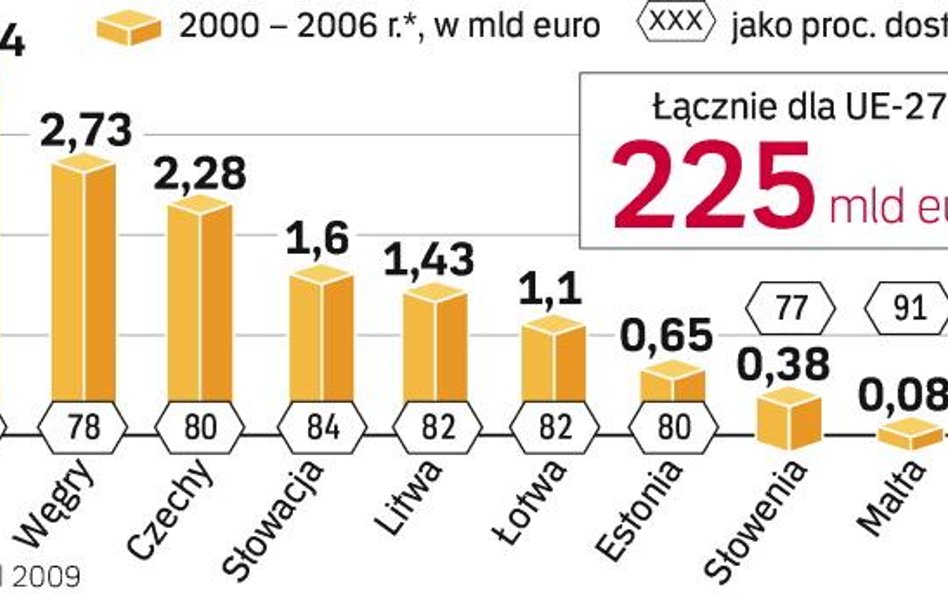 Do wszystkich 27 krajów członkowskich Unii napłynęło 225 mld euro, z czego do Polski od momentu nasz