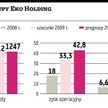 Eko Holding: Konsolidacja branży to główny cel emisyjny