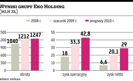 Eko Holding: Konsolidacja branży to główny cel emisyjny