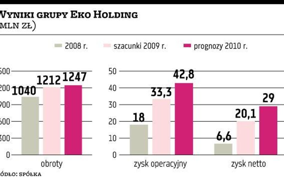 Eko Holding: Konsolidacja branży to główny cel emisyjny