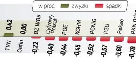 Indeks największych firm stracił wczoraj 0,39 proc. Wyprzedaż akcji w Europie spowodowały słabe dane