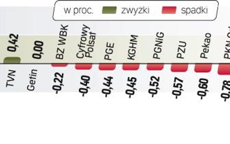 Indeks największych firm stracił wczoraj 0,39 proc. Wyprzedaż akcji w Europie spowodowały słabe dane