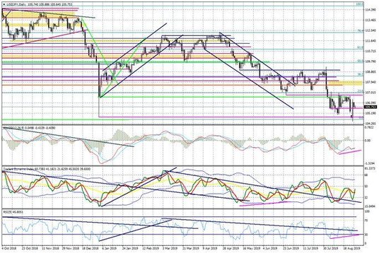 Wykres dzienny USDJPY