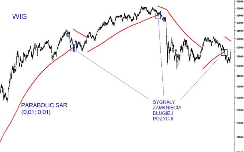 Na powyższym wykresie prezentujemy Parabolic SAR w wersji ze zmienionymi parametrami. „Step” wynosi 