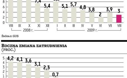 Zatrudnienie i realne płace nadal w dół
