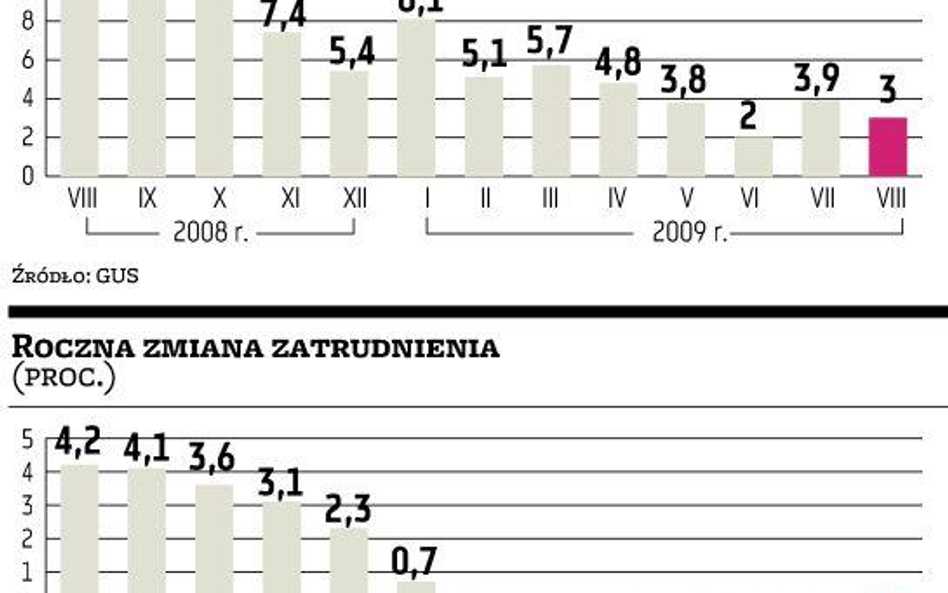 Zatrudnienie i realne płace nadal w dół