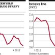 Strefa euro nie daje oznak poprawy, USA rozczarowują