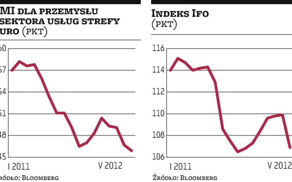 Strefa euro nie daje oznak poprawy, USA rozczarowują