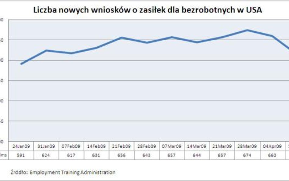 Liczba nowych wniosków o zasiłek dla bezrobotnych w USA