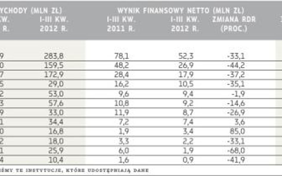 Wyniki finansowe TFI