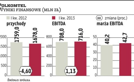 Polkomtel: W I kwartale Plus odbijał klientów rywalom