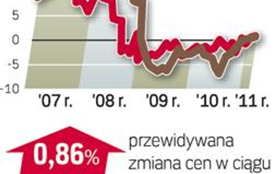 Największym zainteresowaniem cieszą się domy najtańsze