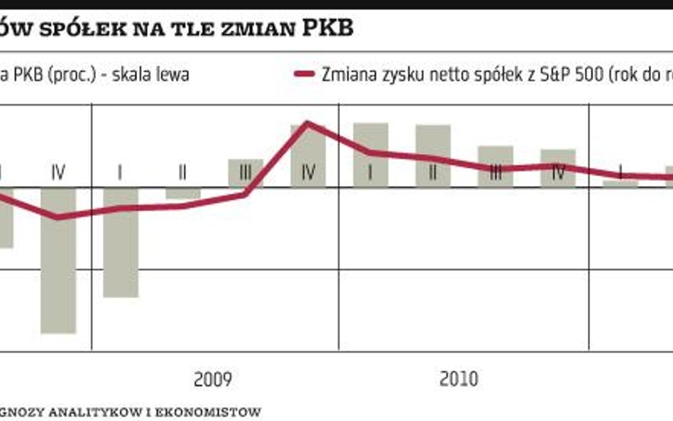 Amerykańskie spółki wciąż poprawiają wyniki