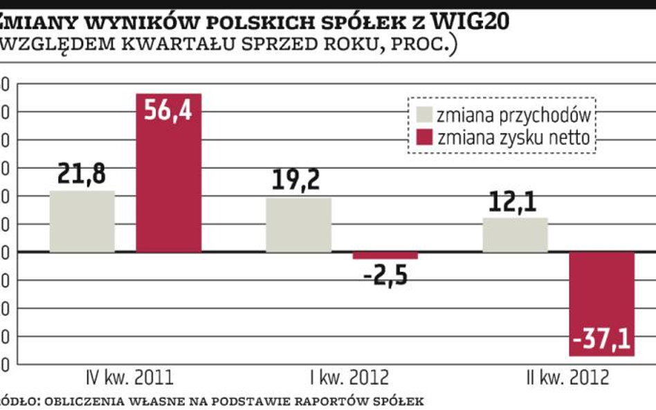 Słabnąca gospodarka uderzyła w zyski