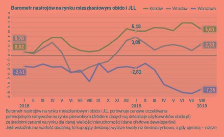 Kraków wciąż akceptuje rosnące ceny mieszkań