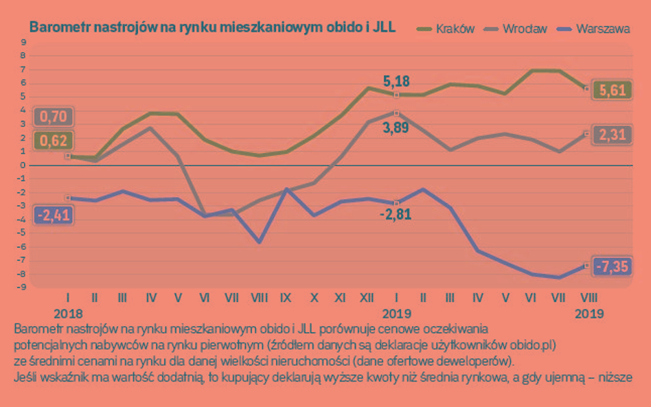 Kraków wciąż akceptuje rosnące ceny mieszkań