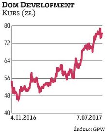 Akcje Domu Development w tym roku zyskały ponad jedną czwartą. Zdaniem DM BDM mogą dalej drożeć. – O