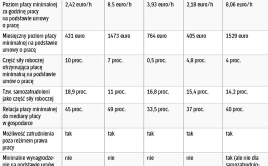 Polska na tle innych państw europejskich