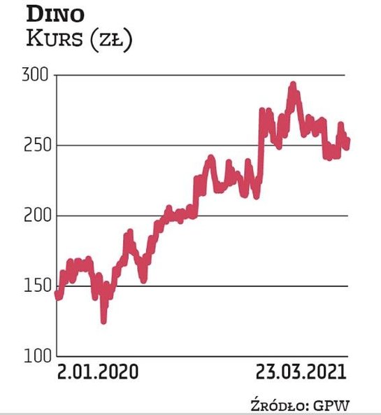 Średnia cena docelowa z rekomendacji dla Dino to 264 zł. Jest o niespełna 4 proc. wyższa od aktualne