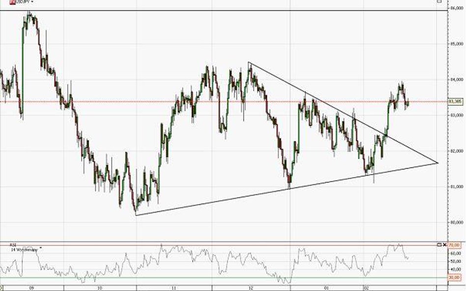 Prognoza kursu USD/JPY