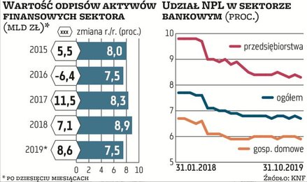 Saldo odpisów kredytowych po dziesięciu miesiącach jest o 8,6 proc. wyższe niż rok temu, oznacza to,