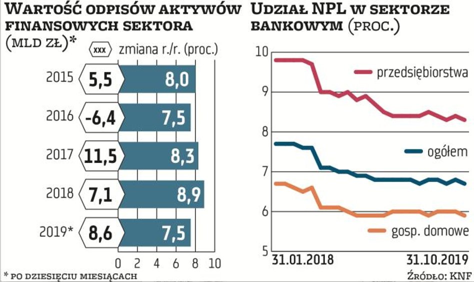 Saldo odpisów kredytowych po dziesięciu miesiącach jest o 8,6 proc. wyższe niż rok temu, oznacza to,