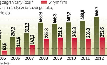 Firmy szukają finansowania za granicą